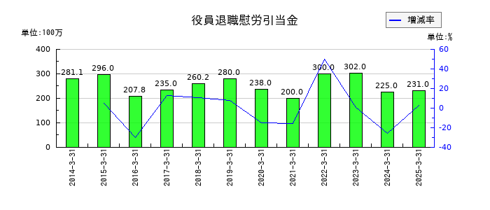 カンダホールディングスの役員退職慰労引当金の推移