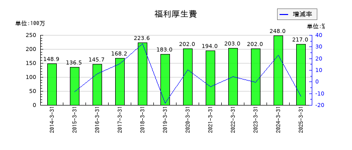 カンダホールディングスの福利厚生費の推移