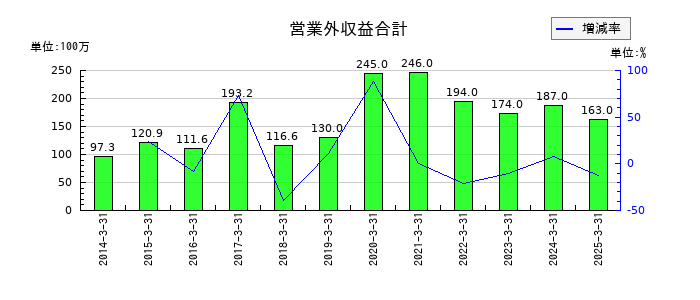 カンダホールディングスの営業外収益合計の推移