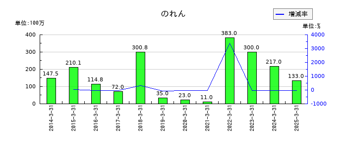 カンダホールディングスののれんの推移