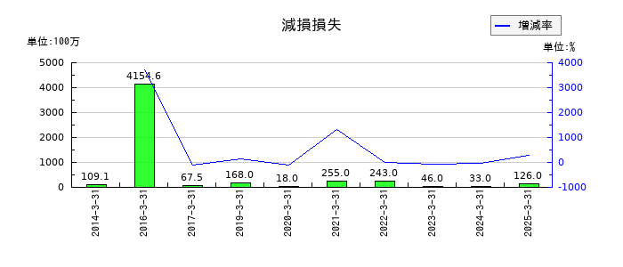 カンダホールディングスの減損損失の推移