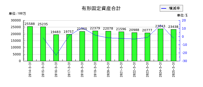カンダホールディングスの有形固定資産合計の推移