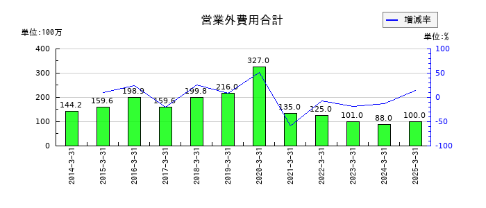 カンダホールディングスの営業外費用合計の推移