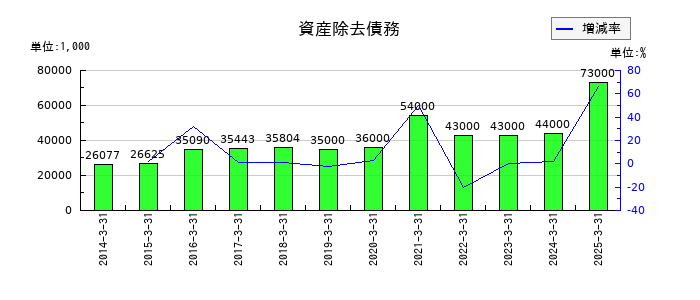 カンダホールディングスの資産除去債務の推移