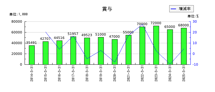 カンダホールディングスの賞与の推移