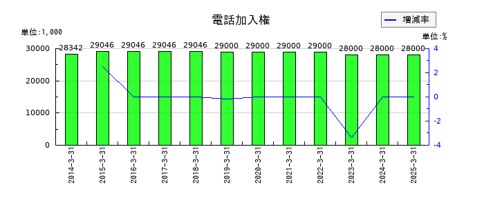 カンダホールディングスの電話加入権の推移