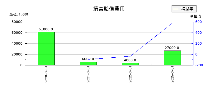 カンダホールディングスの損害賠償費用の推移