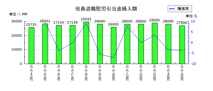 カンダホールディングスの役員退職慰労引当金繰入額の推移