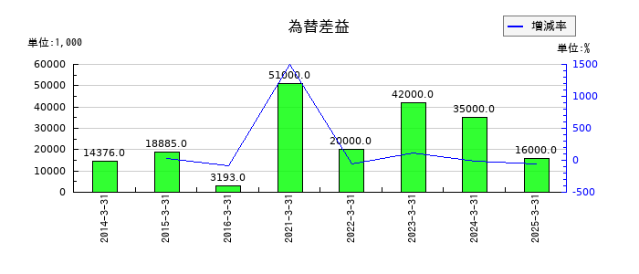 カンダホールディングスの為替差益の推移