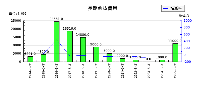 カンダホールディングスの長期前払費用の推移