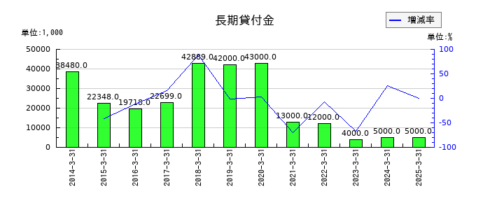 カンダホールディングスの長期貸付金の推移