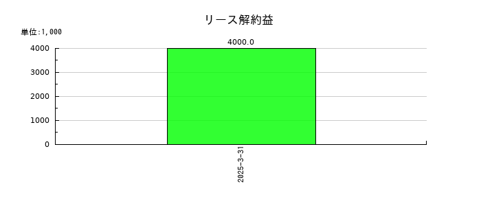 カンダホールディングスのリース解約益の推移