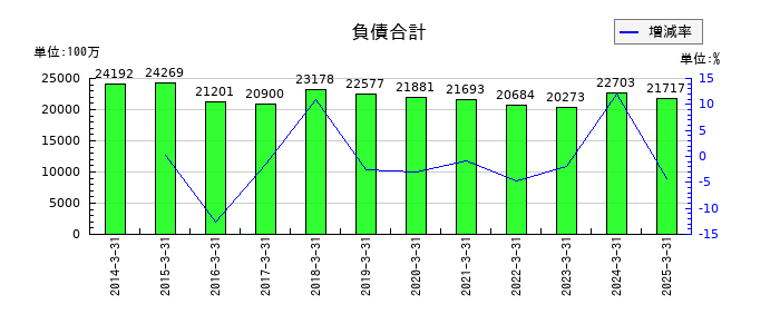 カンダホールディングスの負債合計の推移