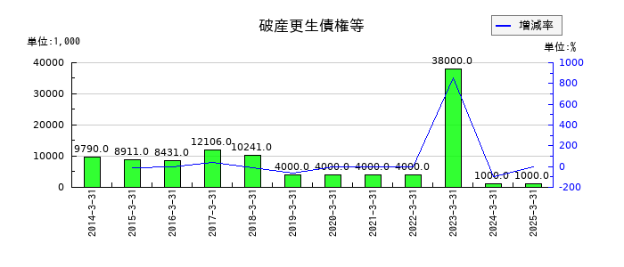 カンダホールディングスの破産更生債権等の推移