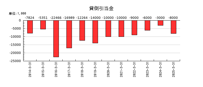 カンダホールディングスの貸倒引当金の推移