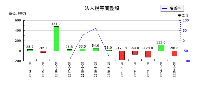 カンダホールディングスの法人税等調整額の推移