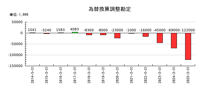 カンダホールディングスの為替換算調整勘定の推移