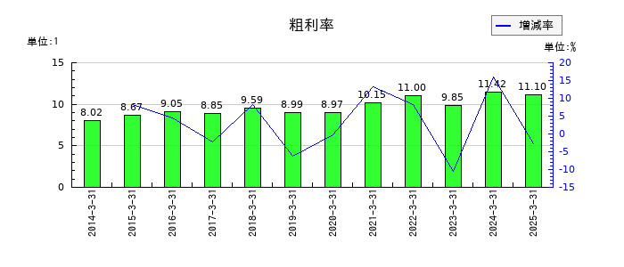カンダホールディングスの粗利率の推移
