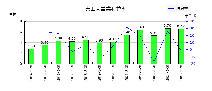 カンダホールディングスの売上高営業利益率の推移