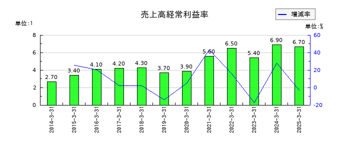 カンダホールディングスの売上高経常利益率の推移
