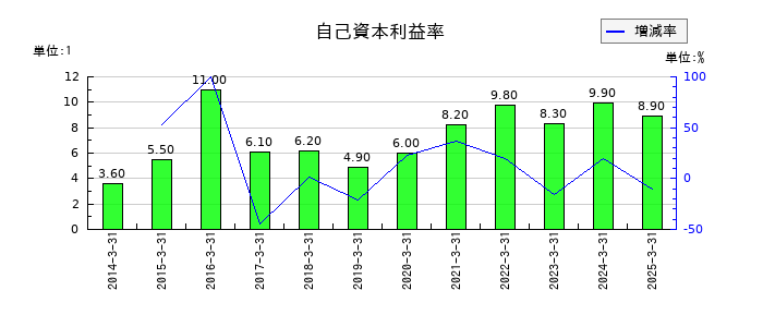 カンダホールディングスの自己資本利益率の推移