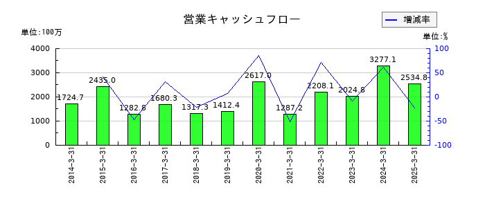 日本ロジテムの営業キャッシュフロー推移