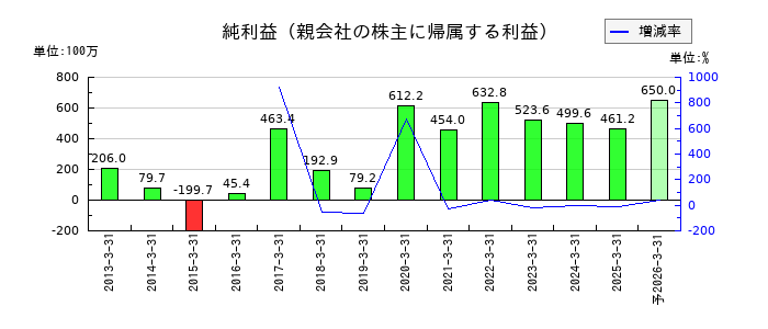 日本ロジテムの通期の純利益推移