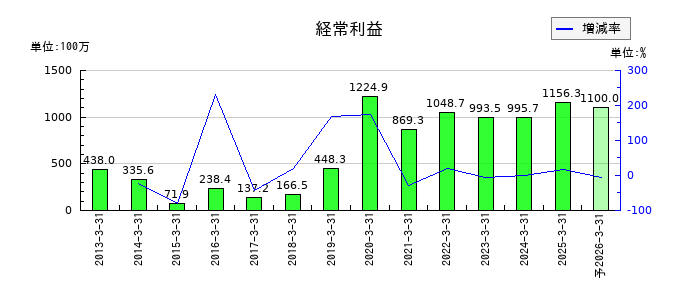 日本ロジテムの通期の経常利益推移