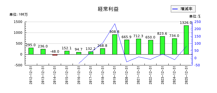 日本ロジテムの第3四半期の経常利益推移