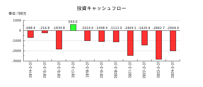 日本ロジテムの投資キャッシュフロー推移