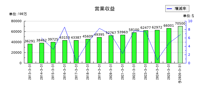 日本ロジテムの通期の売上高推移