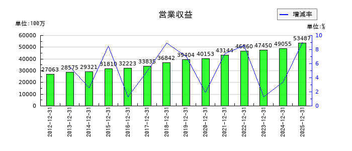 日本ロジテムの第3四半期の売上高推移