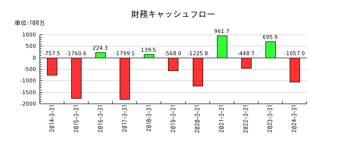 日本ロジテムの財務キャッシュフロー推移