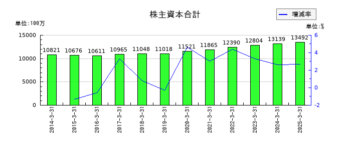 日本ロジテムの株主資本合計の推移