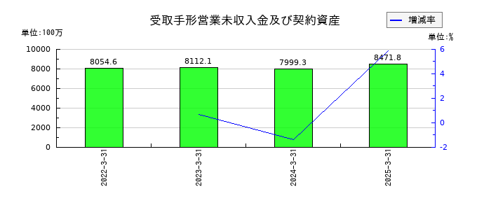 日本ロジテムの受取手形営業未収入金及び契約資産の推移