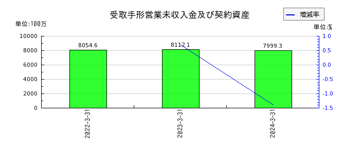 日本ロジテムの受取手形営業未収入金及び契約資産の推移