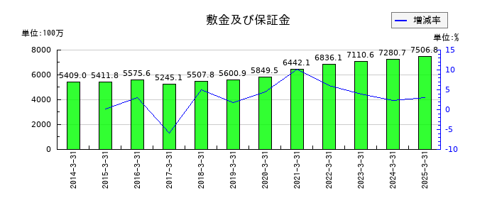 日本ロジテムの敷金及び保証金の推移