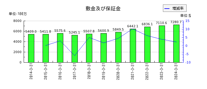 日本ロジテムの敷金及び保証金の推移