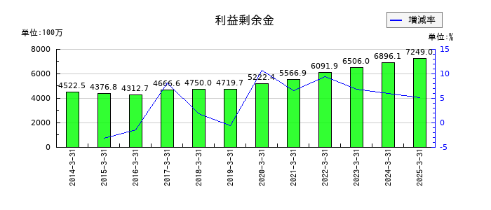 日本ロジテムの利益剰余金の推移