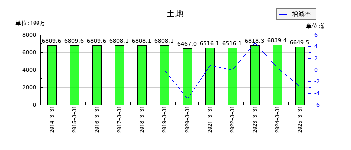 日本ロジテムの土地の推移