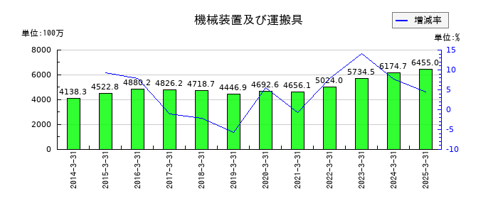 日本ロジテムの機械装置及び運搬具の推移