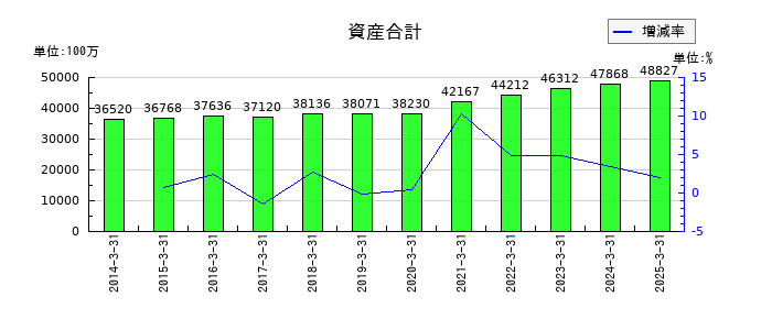 日本ロジテムの資産合計の推移