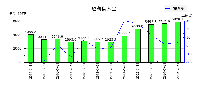 日本ロジテムの短期借入金の推移