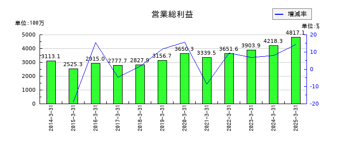日本ロジテムの営業総利益の推移