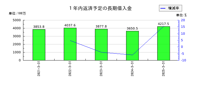 日本ロジテムの１年内返済予定の長期借入金の推移
