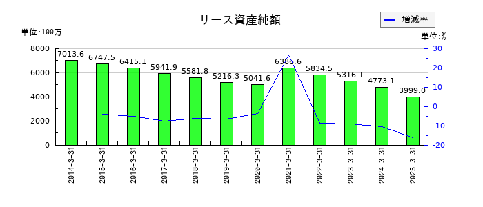 日本ロジテムのリース資産純額の推移