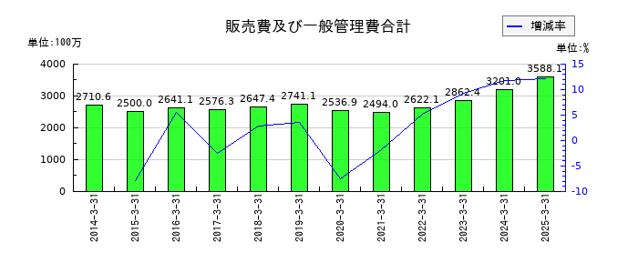 日本ロジテムの販売費及び一般管理費合計の推移