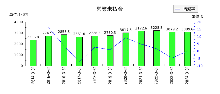 日本ロジテムの販売費及び一般管理費合計の推移