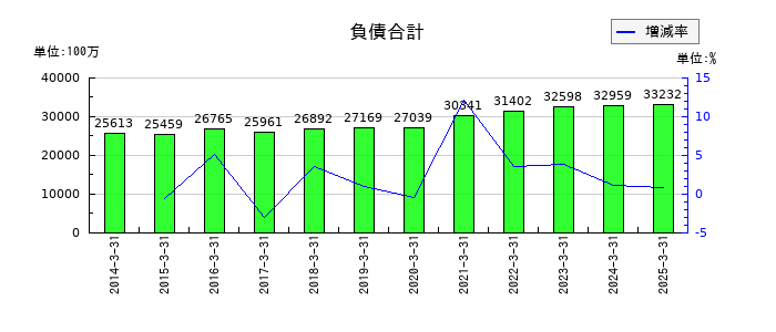 日本ロジテムの負債合計の推移