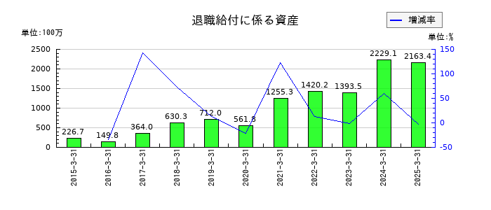 日本ロジテムの退職給付に係る資産の推移